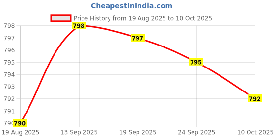 amazon.in Men's Probiotic 50 Billion CFU Plus Prebiotic with Ashwagandha, Fenugreek & Zinc, Supports Healthy Digestion & Immune Function Non-GMO, 60 Vegetarian Capsules Price History Graph from 19 Aug 2025 to 10 Oct 2025
