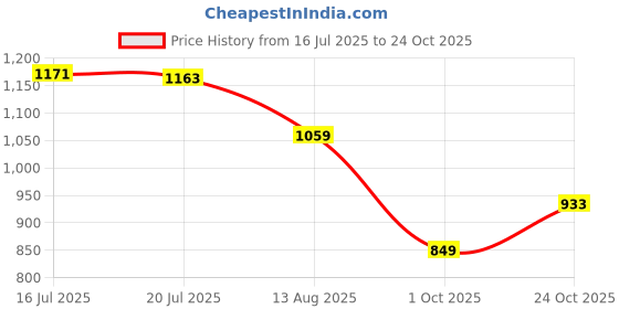 amazon.in reebok Men's Proflex Slides Running Shoe reebok Price History Graph from 16 Jul 2025 to 24 Oct 2025