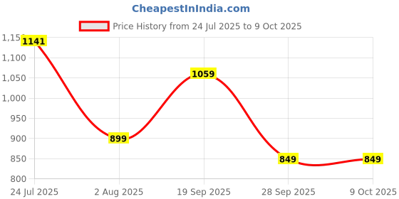 amazon.in reebok Men's Proflex Slides Running Shoe reebok Price History Graph from 24 Jul 2025 to 8 Oct 2025