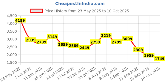 amazon.in puma Mens Profoam Fuego Res Running Shoe puma Price History Graph from 23 May 2025 to 10 Oct 2025