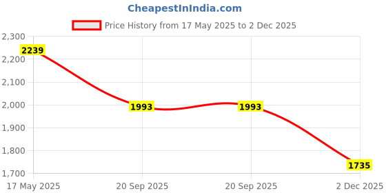 amazon.in power Mens Propel Casual Slip-On Shoes power Price History Graph from 17 May 2025 to 2 Dec 2025