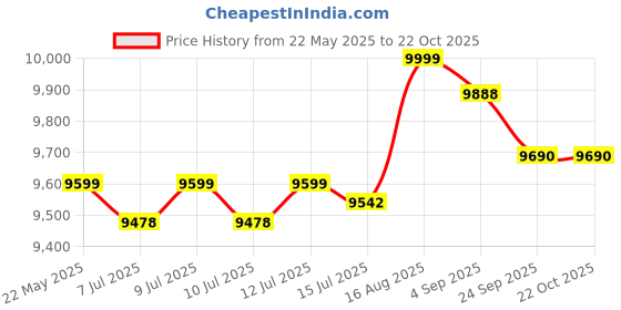 amazon.in babolat Men's Propulse Fury All Court Tennis Shoes babolat Price History Graph from 22 May 2025 to 22 Oct 2025