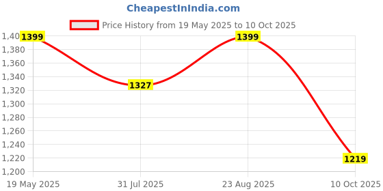 amazon.in bacca bucci Mens Prowess Zx360- Elite Performance Futsal Shoes With Enhanced Grip Sole, Lightweight Design, And Dynamic Flex Control For Supreme Court Agility And Precision Footwork bacca bucci Price History Graph from 19 May 2025 to 10 Oct 2025
