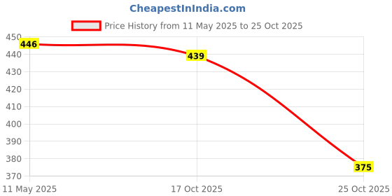 amazon.in aqualite Men's Ps-23 Slide Sandal aqualite Price History Graph from 11 May 2025 to 25 Oct 2025