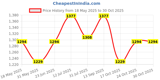 amazon.in health fit Men's Pu Brown Open-Back Diabetic & Orthopedic Footwear HF401BL health fit Price History Graph from 18 May 2025 to 30 Oct 2025