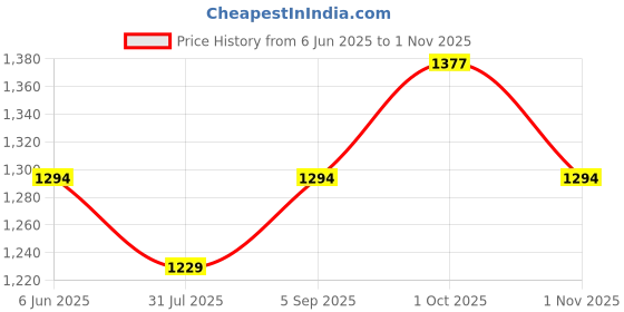 amazon.in health fit Men's Pu Brown Open-Back Diabetic & Orthopedic Footwear HF401BL health fit Price History Graph from 6 Jun 2025 to 1 Nov 2025