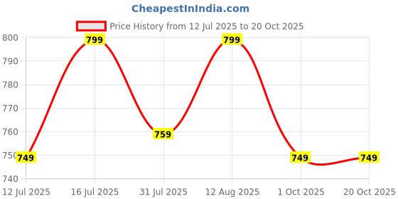 amazon.in health fit Men's PU Diabetic & Orthopedic Slipper Flip Flop health fit Price History Graph from 12 Jul 2025 to 20 Oct 2025