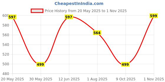 amazon.in labnoft Men's PU Leather Auto Lock Belt labnoft Price History Graph from 20 May 2025 to 1 Nov 2025