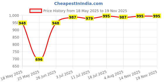 amazon.in merishopp Mens PU Leather Car Key Case Key Holder Key Organizer Wallet Dark Coffee merishopp Price History Graph from 18 May 2025 to 18 Nov 2025