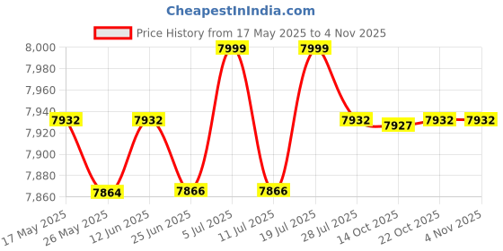 amazon.in club bollywood Mens PU Leather Jumpsuit Lingerie Leotard XL | Clothing Shoes & Accessories | Mens Clothing | Underwear | Underwear club bollywood Price History Graph from 17 May 2025 to 2 Nov 2025