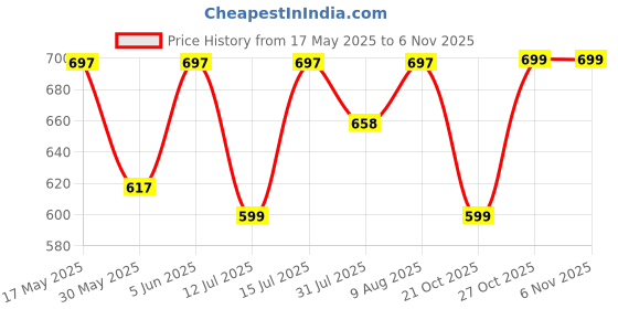 amazon.in labnoft Men's PU Leather Reversible Belt labnoft Price History Graph from 17 May 2025 to 5 Nov 2025
