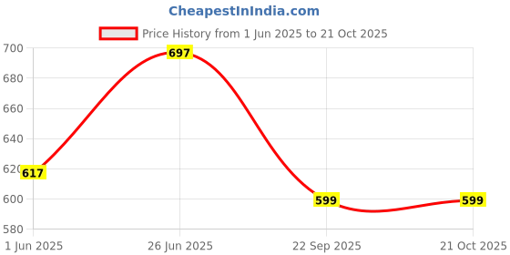 amazon.in labnoft Men's PU Leather Reversible Belt labnoft Price History Graph from 1 Jun 2025 to 21 Oct 2025