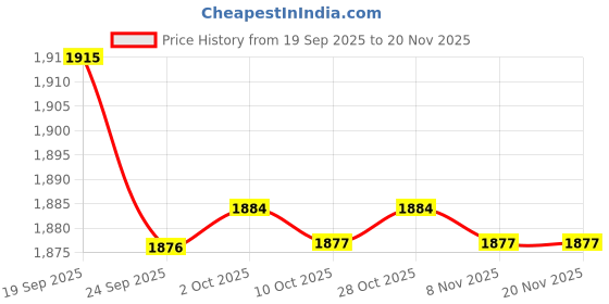 amazon.in bnf Men's PU Leather Thong Underwear | Front Zip Pouch & T Back Underpants Design | Comfortable Nightwear & Clubwear | Attractive Black Underwear for Men bnf Price History Graph from 19 Sep 2025 to 19 Nov 2025