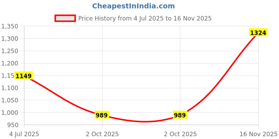 amazon.in bxxy Men's Pu Material Casual Chelsea and Ankle Boots. bxxy Price History Graph from 4 Jul 2025 to 16 Nov 2025