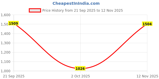 amazon.in bxxy Men's Pu Material Casual, Formal Chelsea Slipon Ankle Boots. bxxy Price History Graph from 21 Sep 2025 to 12 Nov 2025