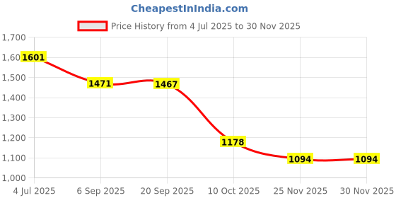amazon.in bata Mens Pu Mocc New Slip Formal Shoes, bata Price History Graph from 4 Jul 2025 to 29 Nov 2025