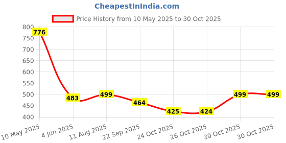 amazon.in bata Men's PU Synthetic Casual Slippers bata Price History Graph from 10 May 2025 to 30 Oct 2025