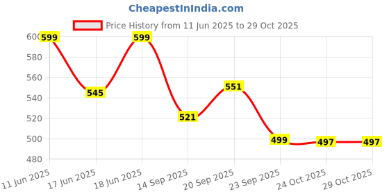 amazon.in bata Men's PU Synthetic Casual Slippers bata Price History Graph from 11 Jun 2025 to 29 Oct 2025