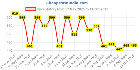 amazon.in bata Men's PU Synthetic Casual Slippers Size- 8 bata Price History Graph from 17 May 2025 to 10 Oct 2025