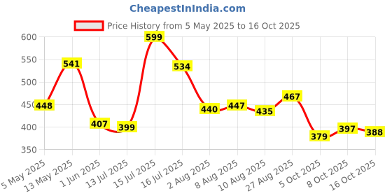 amazon.in bata Men's PU Synthetic Outdoor Sandal bata Price History Graph from 5 May 2025 to 16 Oct 2025