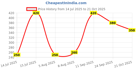 amazon.in flite pu Mens Puc016g Loafer flite pu Price History Graph from 14 Jul 2025 to 21 Oct 2025