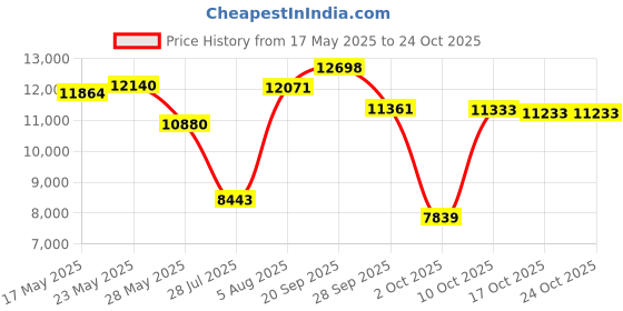 amazon.in polu Men's Puffer Vest Sleeveless Jacket Zipper Down Vest Lightweight Water-Resistant Packable Vest polu Price History Graph from 17 May 2025 to 23 Oct 2025