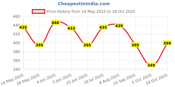 amazon.in flite Men's Pug 42 Sandal flite Price History Graph from 14 May 2025 to 18 Oct 2025