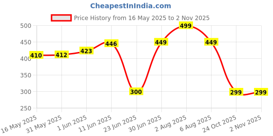 amazon.in flite Men's Pug 42 Sandal flite Price History Graph from 16 May 2025 to 1 Nov 2025