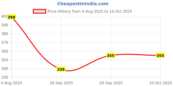 amazon.in flite Men's Pug131g Slipper flite Price History Graph from 4 Aug 2025 to 10 Oct 2025
