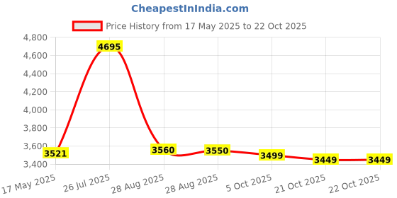 amazon.in woodland Men's Pull On Casual Shoes woodland Price History Graph from 17 May 2025 to 22 Oct 2025