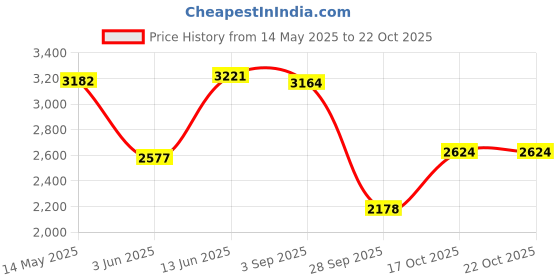 amazon.in woodland Men's Pull On Casual Shoes woodland Price History Graph from 14 May 2025 to 22 Oct 2025