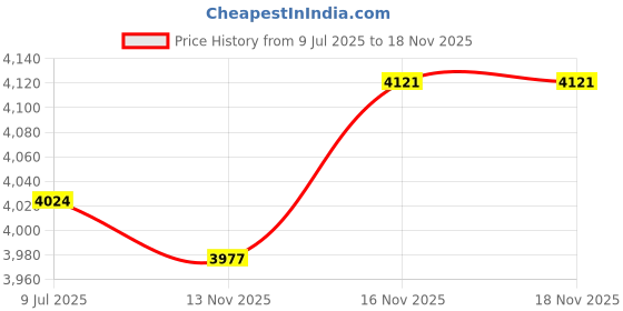 amazon.in woodland Men's Pull On Casual Shoes woodland Price History Graph from 9 Jul 2025 to 18 Nov 2025