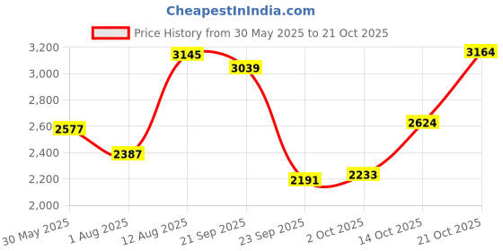 amazon.in woodland Men's Pull On Casual Shoes woodland Price History Graph from 30 May 2025 to 21 Oct 2025