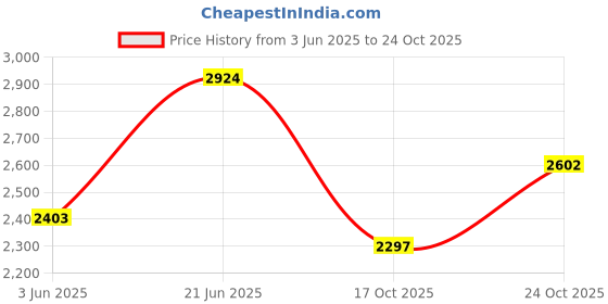 amazon.in woodland Men's Pull On Casual Shoes woodland Price History Graph from 3 Jun 2025 to 24 Oct 2025