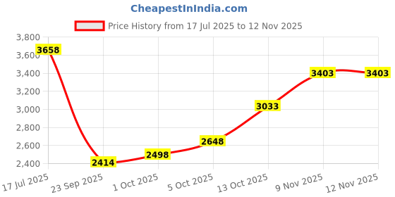 amazon.in woodland Men's Pull On Casual Shoes woodland Price History Graph from 17 Jul 2025 to 11 Nov 2025
