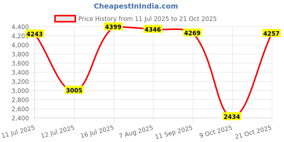 amazon.in woodland Men's Pull On Casual Shoes woodland Price History Graph from 11 Jul 2025 to 21 Oct 2025