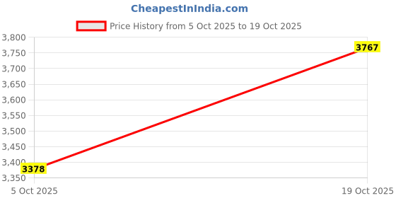 amazon.in woodland Men's Pull On Casual Shoes woodland Price History Graph from 5 Oct 2025 to 19 Oct 2025