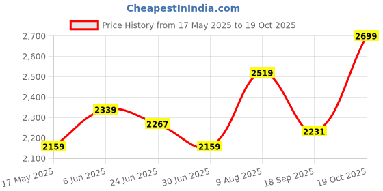 amazon.in u.s. polo assn. Men's Pull-On Driving Style Loafer u.s. polo assn. Price History Graph from 17 May 2025 to 19 Oct 2025
