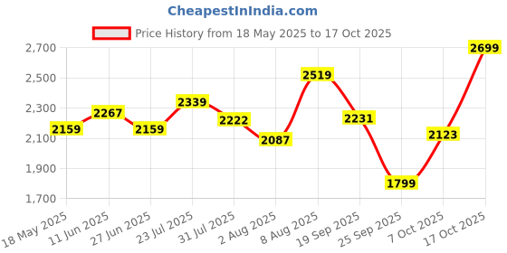 amazon.in u.s. polo assn. Men's Pull-On Driving Style Loafer u.s. polo assn. Price History Graph from 18 May 2025 to 17 Oct 2025