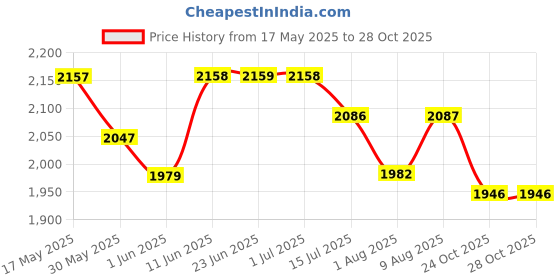 amazon.in u.s. polo assn. Men's Pull-On Driving Style Loafer u.s. polo assn. Price History Graph from 17 May 2025 to 28 Oct 2025