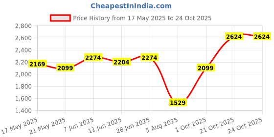 amazon.in u.s. polo assn. Men's Pull-On Driving Style Loafer u.s. polo assn. Price History Graph from 17 May 2025 to 22 Oct 2025