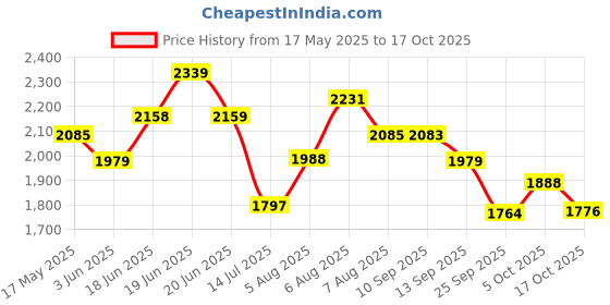 amazon.in u.s. polo assn. Men's Pull-On Driving Style Loafer u.s. polo assn. Price History Graph from 17 May 2025 to 17 Oct 2025
