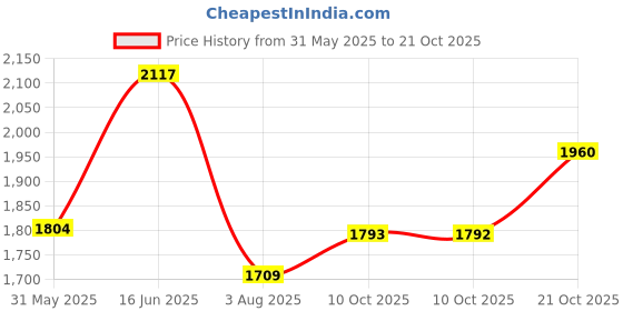 amazon.in u.s. polo assn. Men's Pull-On Driving Style Loafer u.s. polo assn. Price History Graph from 31 May 2025 to 21 Oct 2025