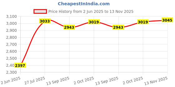 amazon.in woodland Men's Pull On Formal Shoes woodland Price History Graph from 2 Jun 2025 to 13 Nov 2025