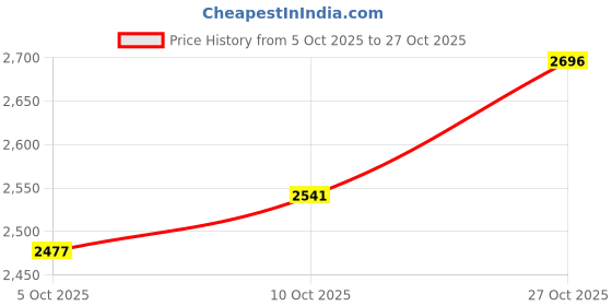 amazon.in woodland Men's Pull On Formal Shoes woodland Price History Graph from 5 Oct 2025 to 27 Oct 2025