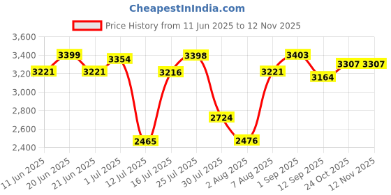 amazon.in woodland Men's Pull On Sneaker Shoes woodland Price History Graph from 11 Jun 2025 to 12 Nov 2025