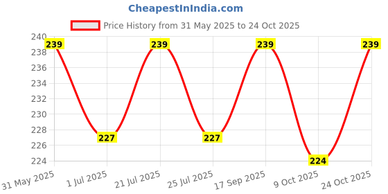 amazon.in the divine exports Mens Pure Cotton Boxer Shorts in Different Color (Pack of 1 Piece) the divine exports Price History Graph from 31 May 2025 to 24 Oct 2025