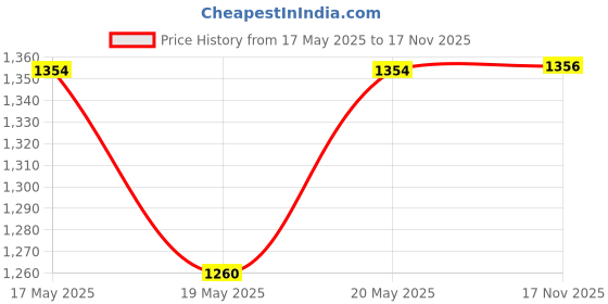 amazon.in u.s. polo assn. Mens Pure Cotton Brushed Elastic Boxer Pack of 2 u.s. polo assn. Price History Graph from 17 May 2025 to 17 Nov 2025