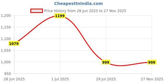 amazon.in arvind Men's Pure Cotton Checkered Self Design Unstitched Shirt Fabric (NV78B7, Free Size) arvind Price History Graph from 28 Jun 2025 to 27 Nov 2025