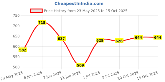 amazon.in amul comfy Men's Pure Cotton Coloured Solid Vest with Half Sleeve Combo Pack amul comfy Price History Graph from 23 May 2025 to 15 Oct 2025